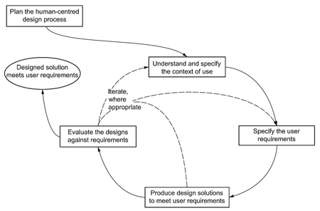 Human Centered Design Process